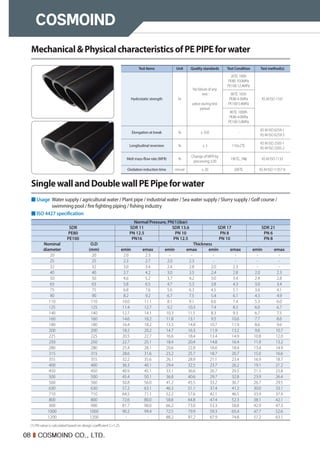 08 I COSMOIND CO., LTD.
Mechanical&PhysicalcharacteristicsofPEPIPEforwater
Test items Unit Quality standards Test Condition Test method(s)
Hydrostatic strength hr
No failure of any
test
piece during test
period
20℃ 100h
PE80 10.0MPa
PE100 12.4MPa
KS M ISO 1167
80℃ 165h
PE80 4.5MPa
PE100 5.4MPa
80℃ 1000h
PE80 4.0MPa
PE100 5.0MPa
Elongation at break % ≥ 350 -
KS M ISO 6259-1
KS M ISO 6259-3
Longitudinal reversion % ≤ 3 110±2℃
KS M ISO 2505-1
KS M ISO 2505-2
Melt mass-flow rate (MFR) %
Change of MFR by
processing ±20
190℃, 5㎏ KS M ISO 1133
Oxidation induction time minute ≥ 20 200℃ KS M ISO 11357-6
SinglewallandDoublewallPEPipeforwater
■ Usage Water supply / agricultural water / Plant pipe / industrial water / Sea water supply / Slurry supply / Golf course /
swimming pool / fire fighting piping / fishing industry
■ ISO 4427 specification
Normal Pressure, PN(1)(bar)
SDR SDR 11 SDR 13.6 SDR 17 SDR 21
PE80 PN 12.5 PN 10 PN 8 PN 6
PE100 PN16 PN 12.5 PN 10 PN 8
Nominal
diameter
O.D
(mm)
Thickness
emin emax emin emax emin emax emin emax
20 20 2.0 2.3 - - - - - -
25 25 2.3 2.7 2.0 2.3 - - - -
32 32 3.0 3.4 2.4 2.8 2.0 2.3 - -
40 40 3.7 4.2 3.0 3.5 2.4 2.8 2.0 2.3
50 50 4.6 5.2 3.7 4.2 3.0 3.4 2.4 2.8
63 63 5.8 6.5 4.7 5.3 3.8 4.3 3.0 3.4
75 75 6.8 7.6 5.6 6.3 4.5 5.1 3.6 4.1
90 90 8.2 9.2 6.7 7.5 5.4 6.1 4.3 4.9
110 110 10.0 11.1 8.1 9.1 6.6 7.4 5.3 6.0
125 125 11.4 12.7 9.2 10.3 7.4 8.3 6.0 6.7
140 140 12.7 14.1 10.3 11.5 8.3 9.3 6.7 7.5
160 160 14.6 16.2 11.8 13.1 9.5 10.6 7.7 8.6
180 180 16.4 18.2 13.3 14.8 10.7 11.9 8.6 9.6
200 200 18.2 20.2 14.7 16.3 11.9 13.2 9.6 10.7
225 225 20.5 22.7 16.6 18.4 13.4 14.9 10.8 12.0
250 250 22.7 25.1 18.4 20.4 14.8 16.4 11.9 13.2
280 280 25.4 28.1 20.6 22.8 16.6 18.4 13.4 14.9
315 315 28.6 31.6 23.2 25.7 18.7 20.7 15.0 16.6
355 355 32.2 35.6 26.1 28.9 21.1 23.4 16.9 18.7
400 400 36.3 40.1 29.4 32.5 23.7 26.2 19.1 21.2
450 450 40.9 45.1 33.1 36.6 26.7 29.5 21.5 23.8
500 500 45.4 50.1 36.8 40.6 29.7 32.8 23.9 26.4
560 560 50.8 56.0 41.2 45.5 33.2 36.7 26.7 29.5
630 630 57.2 63.1 46.3 51.1 37.4 41.3 30.0 33.1
710 710 64.5 71.1 52.2 57.6 42.1 46.5 33.9 37.4
800 800 72.6 80.0 58.8 64.8 47.4 52.3 38.1 42.1
900 900 81.7 90.0 66.2 73.0 53.3 58.8 42.9 47.3
1000 1000 90.2 99.4 72.5 79.9 59.3 65.4 47.7 52.6
1200 1200 - - 88.2 97.2 67.9 74.8 57.2 63.1
(1) PN value is calculated based on design coefficient C=1.25.
08 I COSMOIND CO., LTD.
 