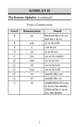 3
korean II
Vowel Combinations
Vowel Romanization Sound
ㅐ ae between the a in sat
and the e in set
ㅒ yae ye as in yeah
ㅔ e e as in set
ㅖ ye ye as in yes
ㅘ wa wa as in wander
ㅙ wae we as in wet
ㅚ oe wa as in wait
ㅝ weo wa as in walk
ㅞ we sounds like way
ㅟ wi sounds like we
ㅢ ui combination of oo as
in moon, but shorter,
followed by ee as in
bee, but shorter
The Korean Alphabet (continued)
 