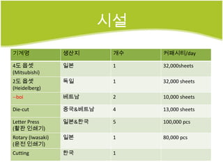 시설
기계명                생산지       개수   커패시티/day

4도 옵셋              일본        1    32,000sheets
(Mitsubishi)
2도 옵셋              독일        1    32,000 sheets
(Heidelberg)
--boi              베트남       2    10,000 sheets

Die-cut            중국&베트남    4    13,000 sheets

Letter Press       일본&한국     5    100,000 pcs
(활판 인쇄기)
Rotary (Iwasaki)   일본        1    80,000 pcs
(윤전 인쇄기)
Cutting            한국        1
 