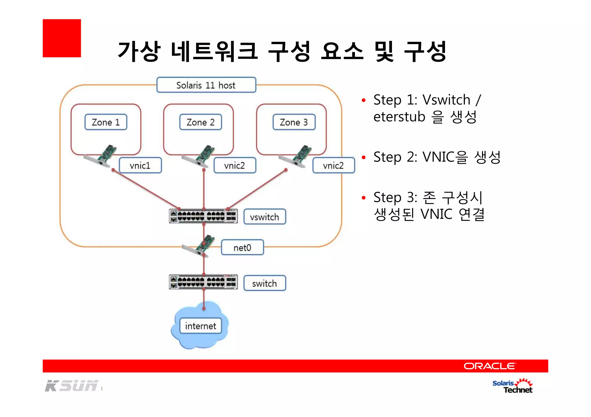 가상 네트워크 구성 요소 및 구성
• Step 1: Vswitch /
eterstub 을 생성
• Step 2: VNIC을 생성
• Step 3: 존 구성시
생성된 VNIC 연결
 
