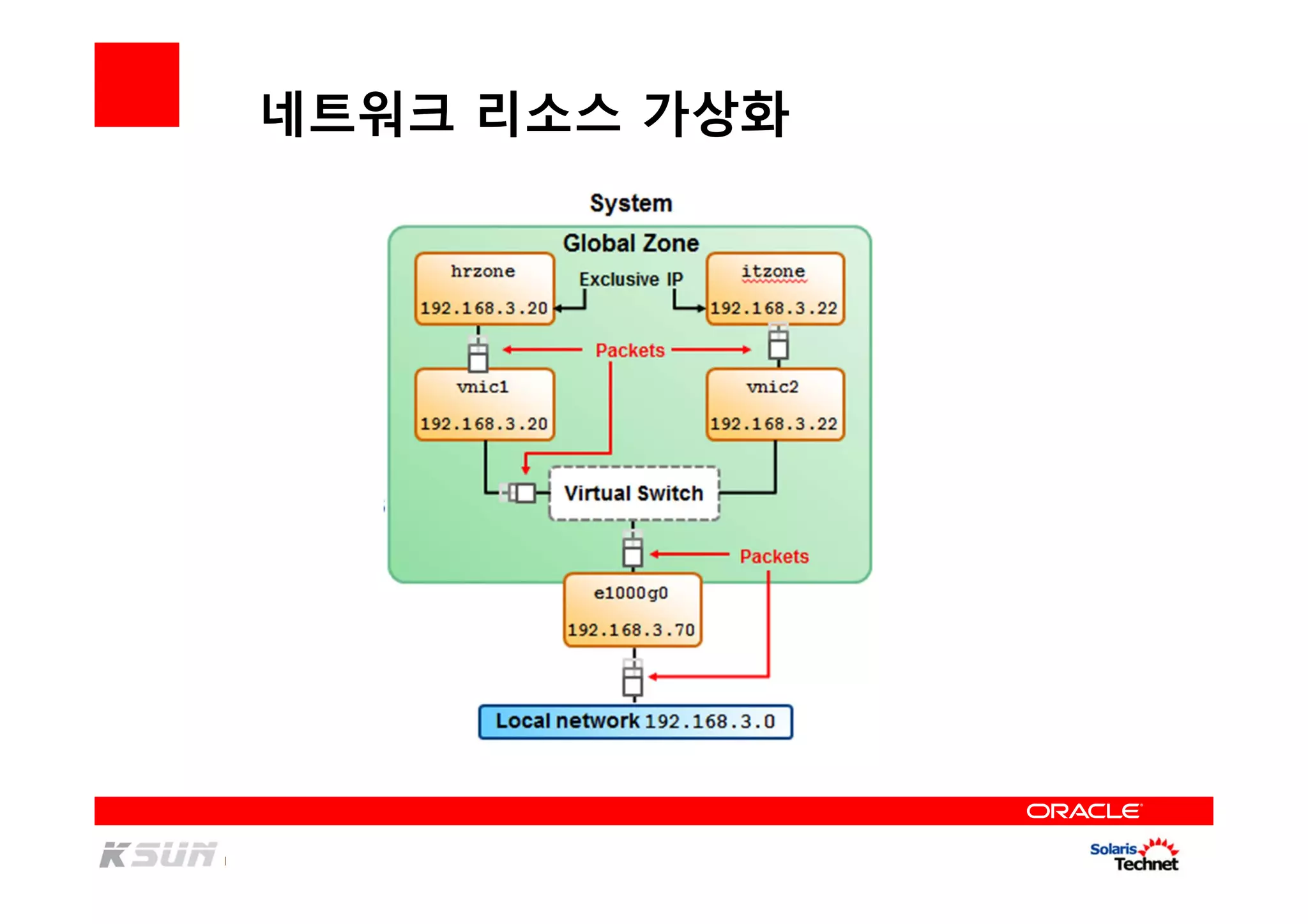 네트워크 리소스 가상화
 
