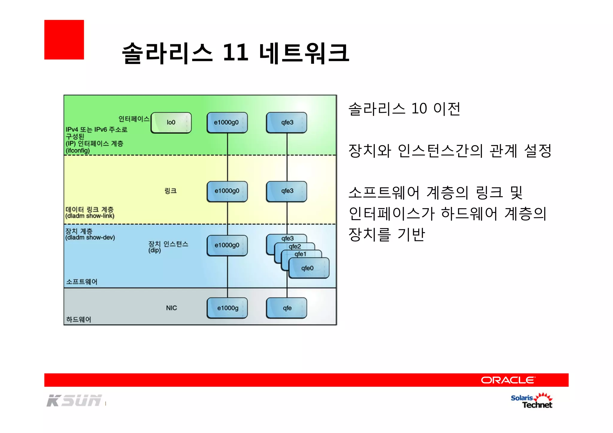솔라리스 11 네트워크
솔라리스 10 이전
장치와 인스턴스간의 관계 설정
소프트웨어 계층의 링크 및
인터페이스가 하드웨어 계층의
장치를 기반
 