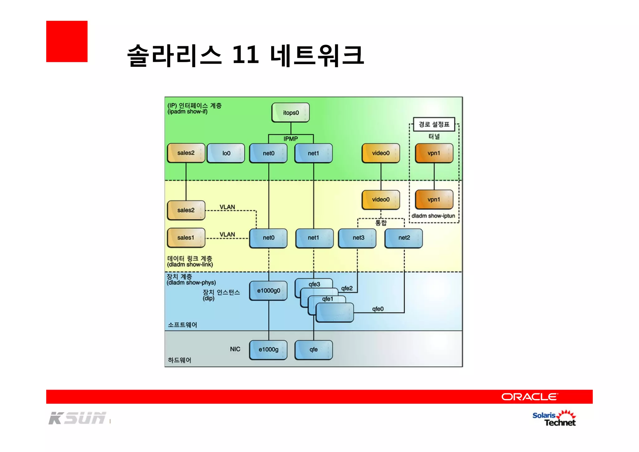 솔라리스 11 네트워크
 