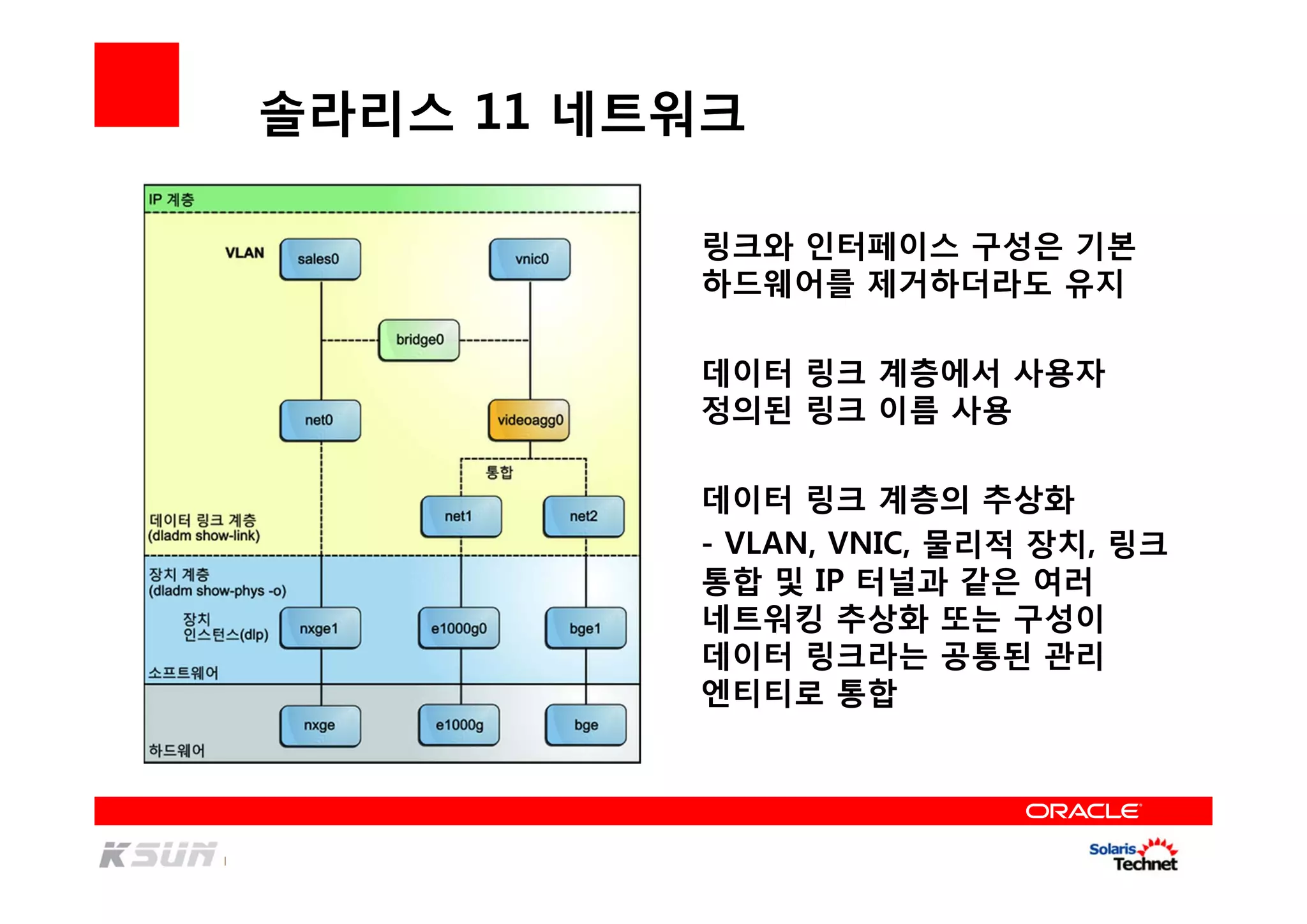 솔라리스 11 네트워크
 링크와 인터페이스 구성은 기본
하드웨어를 제거하더라도 유지
 데이터 링크 계층에서 사용자
정의된 링크 이름 사용
 데이터 링크 계층의 추상화
 - VLAN, VNIC, 물리적 장치, 링크
통합 및 IP 터널과 같은 여러
네트워킹 추상화 또는 구성이
데이터 링크라는 공통된 관리
엔티티로 통합
 
