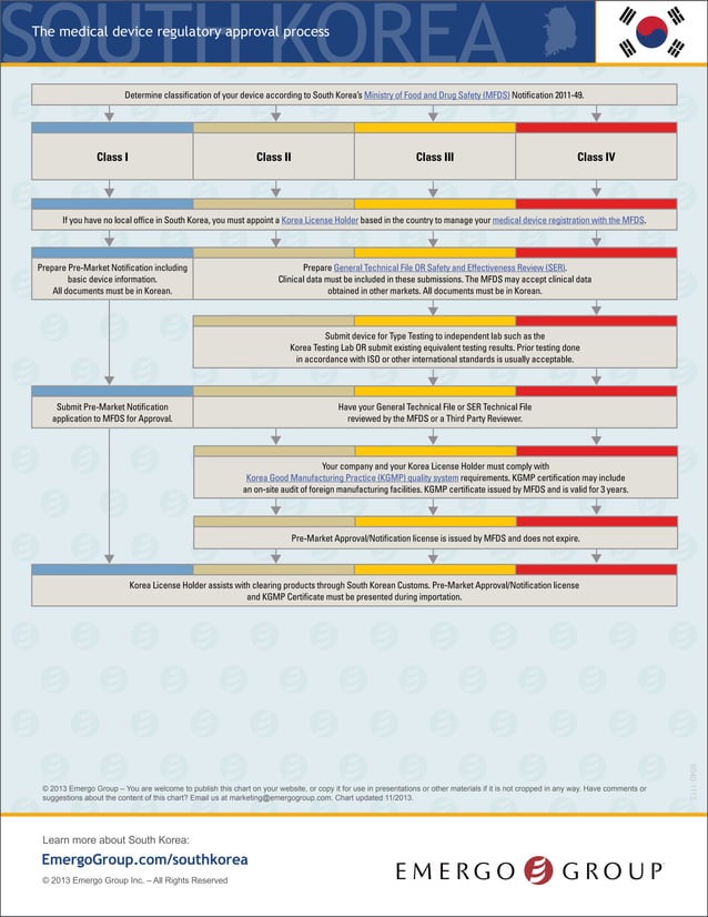 South Korea medical device approval chart Emergo