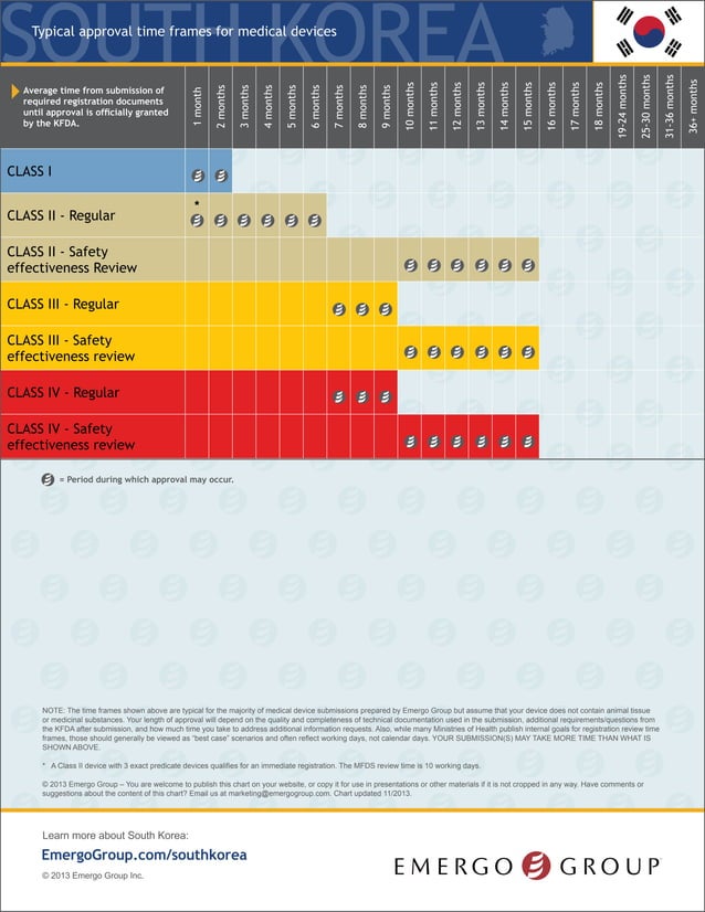 South Korea medical device approval chart Emergo