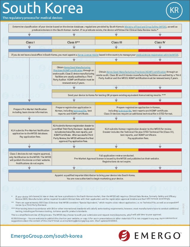 South Korea medical device approval chart Emergo