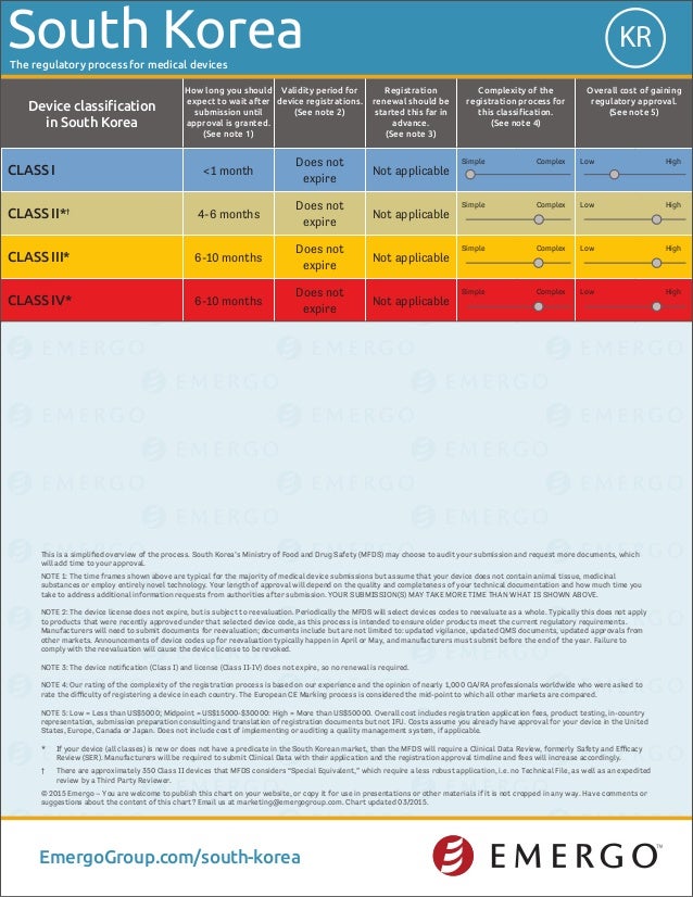 South Korea medical device approval chart Emergo