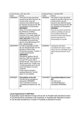 Local requirement in SAP Next
● separately issued standard invoice and tax bill  Possible with standard function
● Tax bill should be combined or DE combined  Possible with Standard Function
● Tax bill data transferred to Trusbill  Possible to Standard Function
Current Process - SAP Now PRE Proposed Process – SAP Next PRP
Tcode Process Tcode Process
ZRFKRINV The entire invoice should be
issued as tax bill in the end. An
invoice which a tax bill
issuance was deferred would
be required issuing tax bill. We
are handling it at transaction
ZRFKRINV.
Every Tax invoice created with
the reference of billing –
(Means in current process
business is to create single tax
invoice and then save it in At
ZAR_SOLDTO to reissue the
consolidate tax Invoice and
send to Trust Bill through FTP
File – Electronically
RFKRINV The entire invoice should be
issued as tax bill in the end. An
invoice which a tax bill
issuance was deferred would
be required issuing tax bill. We
are handling it at transaction
RFKRINV.
Here we can create tax Bill with
reference of Billing and also we
do consolidate billing with
reference to Sales order (Branch
Account )and send it to
Electronically to Trust Bill
ZRFKRPRT In order to populate an Etax
bill, we should transfer our tax
bill data of SAP to Etax
bill issuing company, Trusbill. It
is done at transaction
ZRFKRPRT.
ZRFKRPRT gathers tax bill
data from SAP and uploads it
to local FTP server with a
special format. Then local FTP
server sends it to Trusbill, and
Trusbill populates each tax bill
email and deliver it to each
customer.
In this version standard
sending Electronic Tax Bill
option is not available
.
RFKRINV Sending the Tax bill for
consolidate bill is done in single
step so we can consolidate as per
Sold to Party and send to Trust
Bill.
RFKRREP Cancellation of tax bill
Tax bill can be canceled at
transaction RFKRREP.
This is standard Tcode for
Cancelling and Reprint the Tax
Bill
RFKRREP Cancellation/Reprint of tax
bill.
Tax bill can be
cancelled/Reprint at
transaction RFKRREP.
 