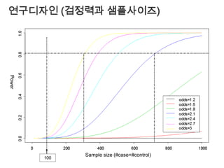 게놈와이드 연관분석(Genome-Wide Association Study, GWAS)형질과 관련있는 유전자를 광범위하게 탐색1,000만 SNP의 리스트 작성30~100만 SNP chip（Invader, Illumina, Affymetrix）