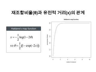 재조합비율(θ)과유전적거리(x)의관계Haldane’s map function