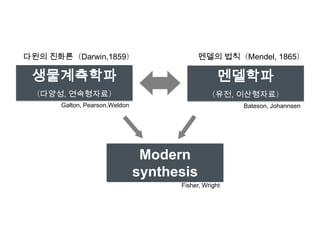 다윈의 진화론（Darwin,1859）멘델의 법칙（Mendel, 1865）생물계측학파（다양성, 연속형자료）멘델학파（유전, 이산형자료）Galton, Pearson,WeldonBateson, JohannsenModern synthesisFisher, Wright