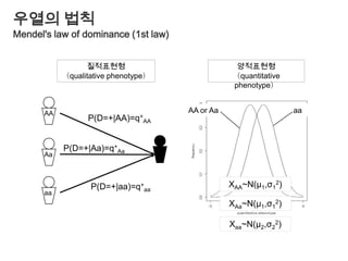 다형성의 종류PolymorphismSNP(Single-nucleotide polymorphism)