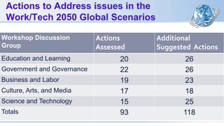 Actions to Address issues in the
Work/Tech 2050 Global Scenarios
Workshop Discussion
Group
Actions
Assessed
Additional
Suggested Actions
Education and Learning 20 26
Government and Governance 22 26
Business and Labor 19 23
Culture, Arts, and Media 17 18
Science and Technology 15 25
Totals 93 118
 