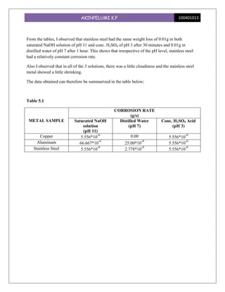 AKINPELUMI K.F                                             100401013



From the tables, I observed that stainless steel had the same weight loss of 0.01g in both
saturated NaOH solution of pH 11 and conc. H2SO4 of pH 3 after 30 minutes and 0.01g in
distilled water of pH 7 after 1 hour. This shows that irrespective of the pH level, stainless steel
had a relatively constant corrosion rate.

Also I observed that in all of the 3 solutions, there was a little cloudiness and the stainless steel
metal showed a little shrinking.

The data obtained can therefore be summarized in the table below;



Table 5.1

                                                    CORROSION RATE
                                                            (g/s)
 METAL SAMPLE               Saturated NaOH            Distilled Water            Conc. H2SO4 Acid
                                solution                   (pH 7)                     (pH 3)
                                (pH 11)
                                        -6                                                     -6
        Copper                 5.556*10                       0.00                   5.556*10
                                         -6                          -6                       -6
      Aluminum                66.667*10                    25.00*10                  5.556*10
                                        -6                          -6                        -6
    Stainless Steel            5.556*10                    2.778*10                  5.556*10
 