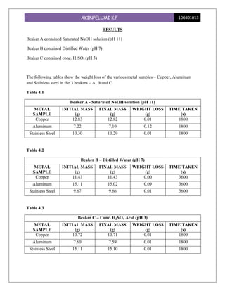 AKINPELUMI K.F                                       100401013

                                            RESULTS

Beaker A contained Saturated NaOH solution (pH 11)

Beaker B contained Distilled Water (pH 7)

Beaker C contained conc. H2SO4 (pH 3)



The following tables show the weight loss of the various metal samples – Copper, Aluminum
and Stainless steel in the 3 beakers – A, B and C.

Table 4.1

                       Beaker A - Saturated NaOH solution (pH 11)
   METAL           INITIAL MASS         FINAL MASS       WEIGHT LOSS        TIME TAKEN
   SAMPLE               (g)                 (g)               (g)               (s)
    Copper             12.83               12.82             0.01              1800
   Aluminum              7.22                 7.10             0.12               1800
 Stainless Steel        10.30                10.29             0.01               1800


Table 4.2

                             Beaker B – Distilled Water (pH 7)
   METAL           INITIAL MASS         FINAL MASS       WEIGHT LOSS        TIME TAKEN
   SAMPLE               (g)                 (g)               (g)               (s)
    Copper             11.43               11.43             0.00              3600
   Aluminum             15.11                15.02             0.09               3600
 Stainless Steel         9.67                 9.66             0.01               3600


Table 4.3

                           Beaker C – Conc. H2SO4 Acid (pH 3)
   METAL           INITIAL MASS         FINAL MASS       WEIGHT LOSS        TIME TAKEN
   SAMPLE               (g)                 (g)               (g)               (s)
    Copper             10.72               10.71             0.01              1800
   Aluminum              7.60                 7.59             0.01               1800
 Stainless Steel        15.11                15.10             0.01               1800
 