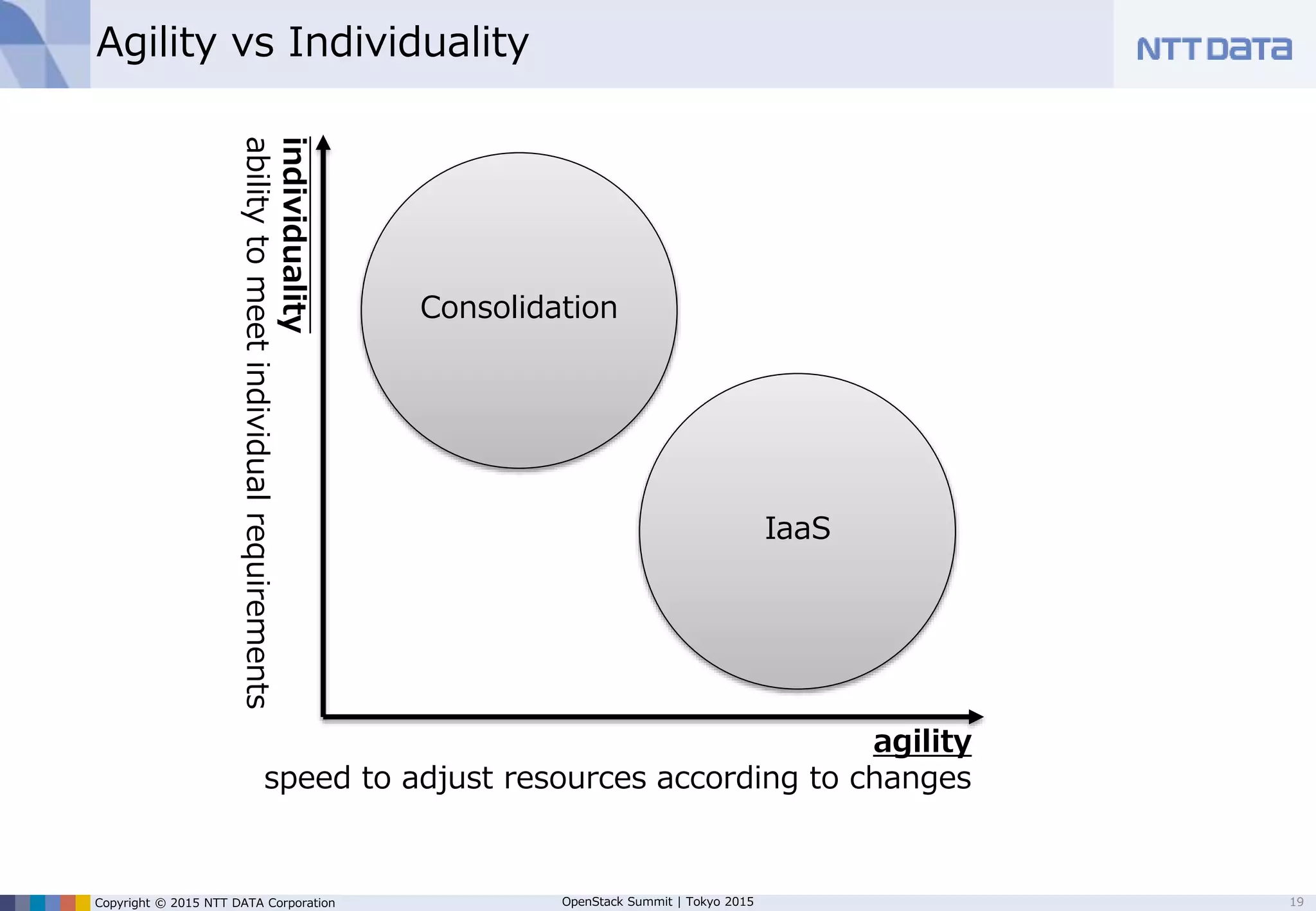 Copyright © 2015 NTT DATA Corporation OpenStack Summit | Tokyo 2015
App division
Infrastructure division
Workflow of IaaS
19
1. Get
resources
(self-service)
Line of business
Apps
App developers Architect
App users
Operators
 