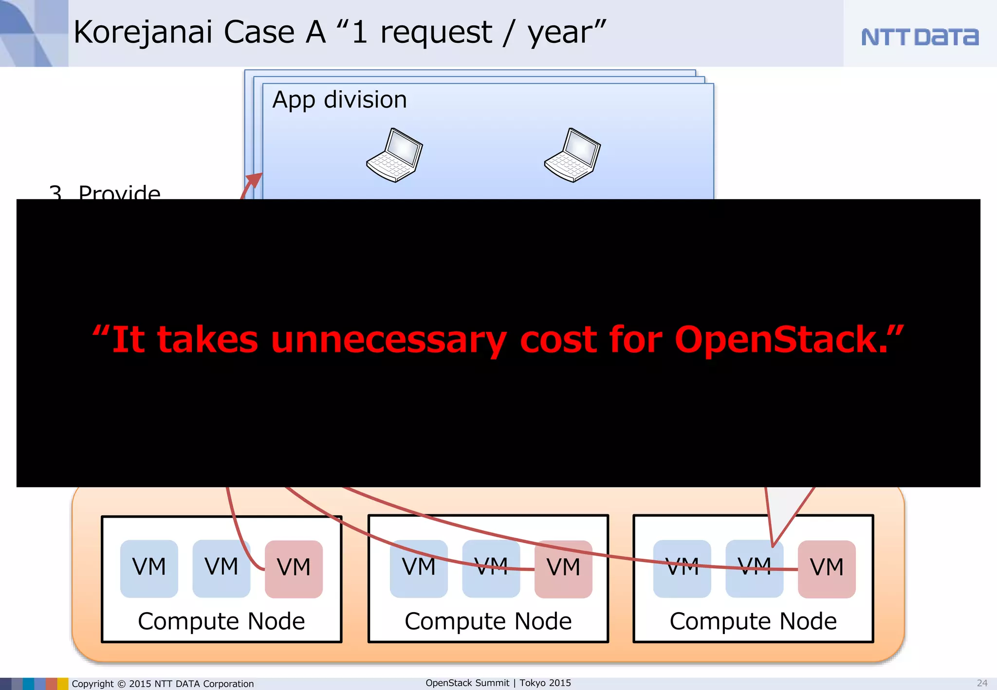 Copyright © 2015 NTT DATA Corporation OpenStack Summit | Tokyo 2015
App division
Korejanai Case A “1 request / year”
24
App developers Architect
OpenStack
1. Request
resources
Compute Node Compute NodeCompute Node
VM VM VM VM VM VM VM VM VM
2. Provision
resources
1 request / year
Frozen VMs
VM Life-Cycle > 1Y
3. Provide
resources
VM VM
VM
 