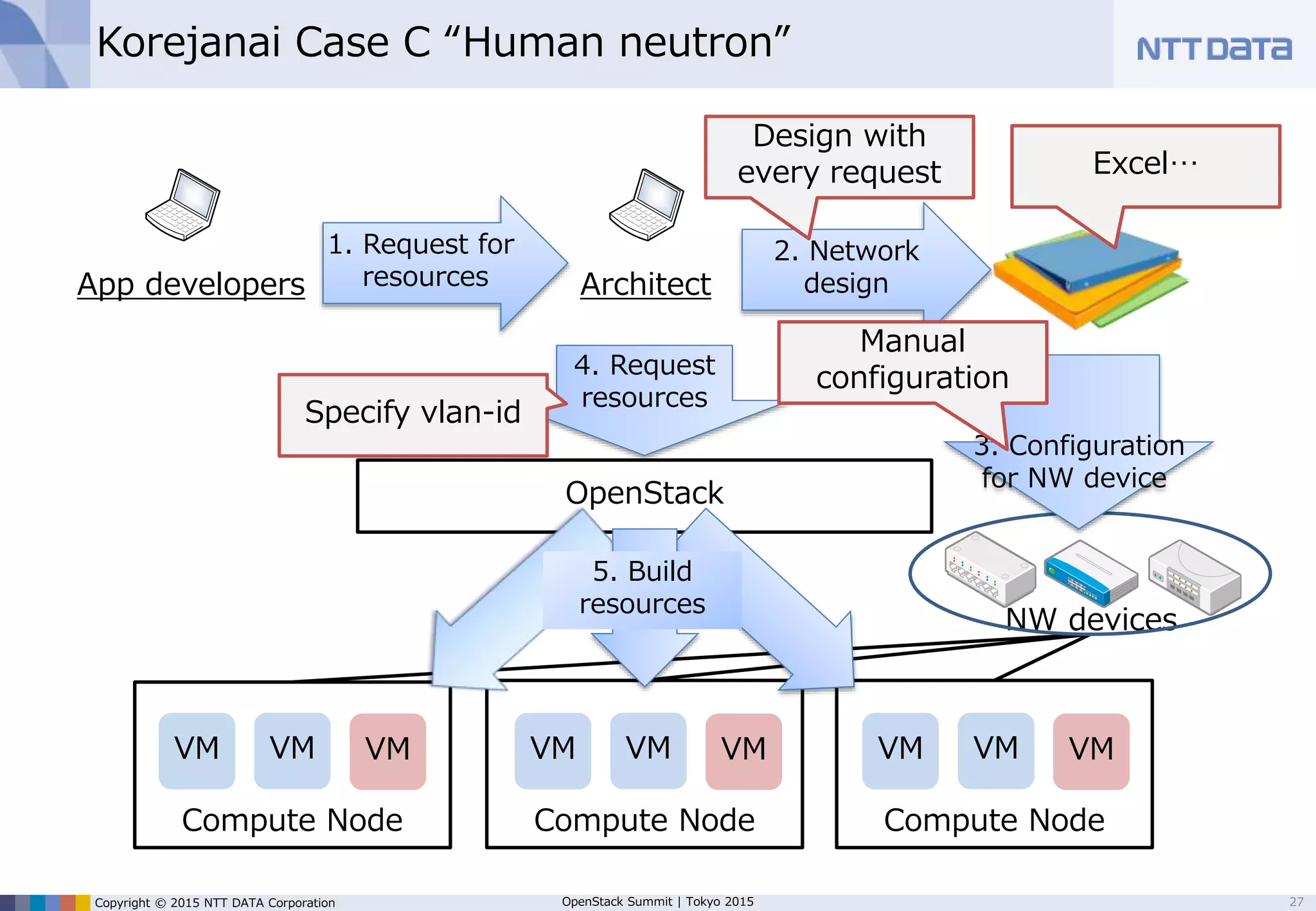 Copyright © 2015 NTT DATA Corporation OpenStack Summit | Tokyo 2015
Korejanai Case B “Human nova scheduler”
27
OpenStack
4. Request
resources
Compute Node New Compute NodeCompute Node
VM VM VM VM VM VM VM VM VM
1. Request for
resources
2. Resource
scheduling
3. Procure
＆
Build
5. Build
resources
Design with
every request
Procure
according
to request
ArchitectApp developers
Excel…
“It takes a long time to get resources.”
“It is impossible to change resources flexibly.”
“Provisioning and managing resources by human”
 