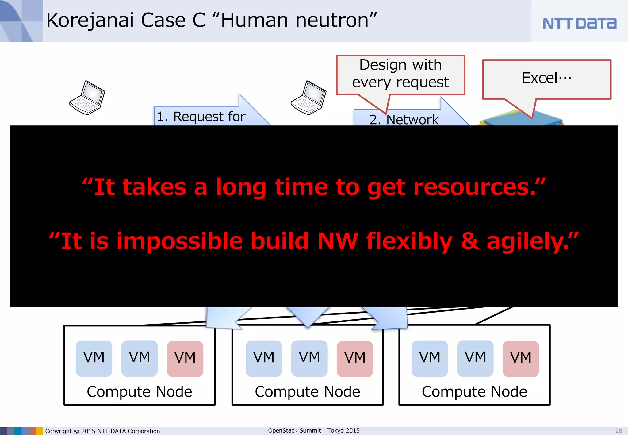 Copyright © 2015 NTT DATA Corporation OpenStack Summit | Tokyo 2015
NW devices
Korejanai Case C “Human neutron”
28
OpenStack
4. Request
resources
2. Network
design
Design with
every request
ArchitectApp developers
Specify vlan-id
Compute Node Compute NodeCompute Node
VM VM VM VM VM VM VM VM VM
5. Build
resources
3. Configuration
for NW device
Manual
configuration
1. Request for
resources
Excel…
 