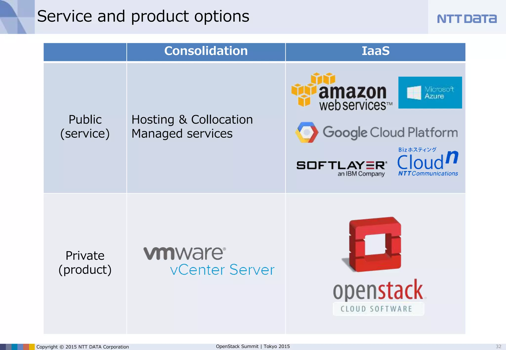 Copyright © 2015 NTT DATA Corporation OpenStack Summit | Tokyo 2015
Things we need to remember
32
 