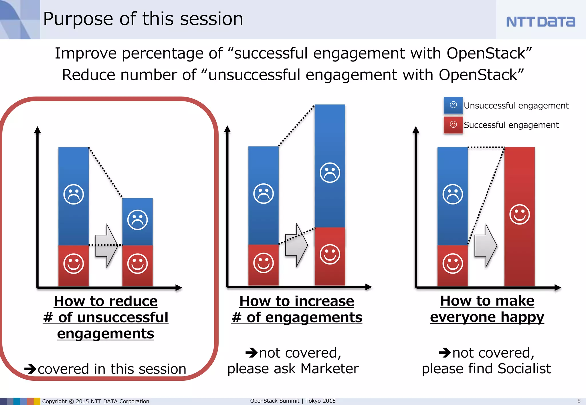 Copyright © 2015 NTT DATA Corporation OpenStack Summit | Tokyo 2015
Purpose of this session
Improve percentage of “successful engagement with OpenStack”
Reduce number of “unsuccessful engagement with OpenStack”
5


How to increase
# of engagements




How to make
everyone happy


 Successful engagement
Unsuccessful engagement
not covered,
please ask Marketer
not covered,
please find Socialistcovered in this session




How to reduce
# of unsuccessful
engagements
 