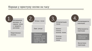 Кораци у приступу песми на часу
Мотивациони
разговор са
најавом песме
и предмета
разговора
Представљање
песника
1. Читање песме
Први утисци
Објашњење
непознатих речи
и израза (путем
нагађања од
стране ученика)
2.
Интерпретација
песме
Естетска
анализа
песме
Језичко-
стилска
анализа песме
3. Унутарпредметна
корелација
Међупредметна
корелација
Међушколска
корелација
Ваннаставна
корелација
4.
 