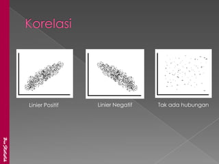 Linier Positif   Linier Negatif   Tak ada hubungan
BioStatistik
 