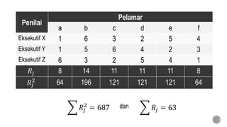 Penilai
Pelamar
a b c d e f
Eksekutif X 1 6 3 2 5 4
Eksekutif Y 1 5 6 4 2 3
Eksekutif Z 6 3 2 5 4 1
𝑅𝑗 8 14 11 11 11 8
𝑅𝑗
2
64 196 121 121 121 64
𝑅𝑗
2
= 687 𝑅𝑗 = 63dan
 