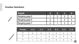 Perhatikan Tabel Berikut
Subyek a b c d
Rangking pada Z 1 2 3 4
Rangking pada X 3 1 2 4
Rangking pada Y 2 1 3 4
Pasangan (a, b) (a, c) (a, d) (b, c) (b, d) (c, d)
Z + + + + + +
X − − + + + +
Y − + + + + +
 