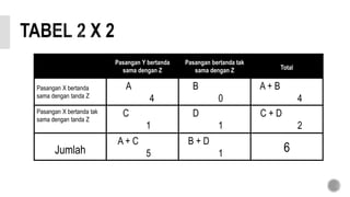 Pasangan Y bertanda
sama dengan Z
Pasangan bertanda tak
sama dengan Z Total
Pasangan X bertanda
sama dengan tanda Z
A
4
B
0
A + B
4
Pasangan X bertanda tak
sama dengan tanda Z
C
1
D
1
C + D
2
Jumlah
A + C
5
B + D
1 6
 
