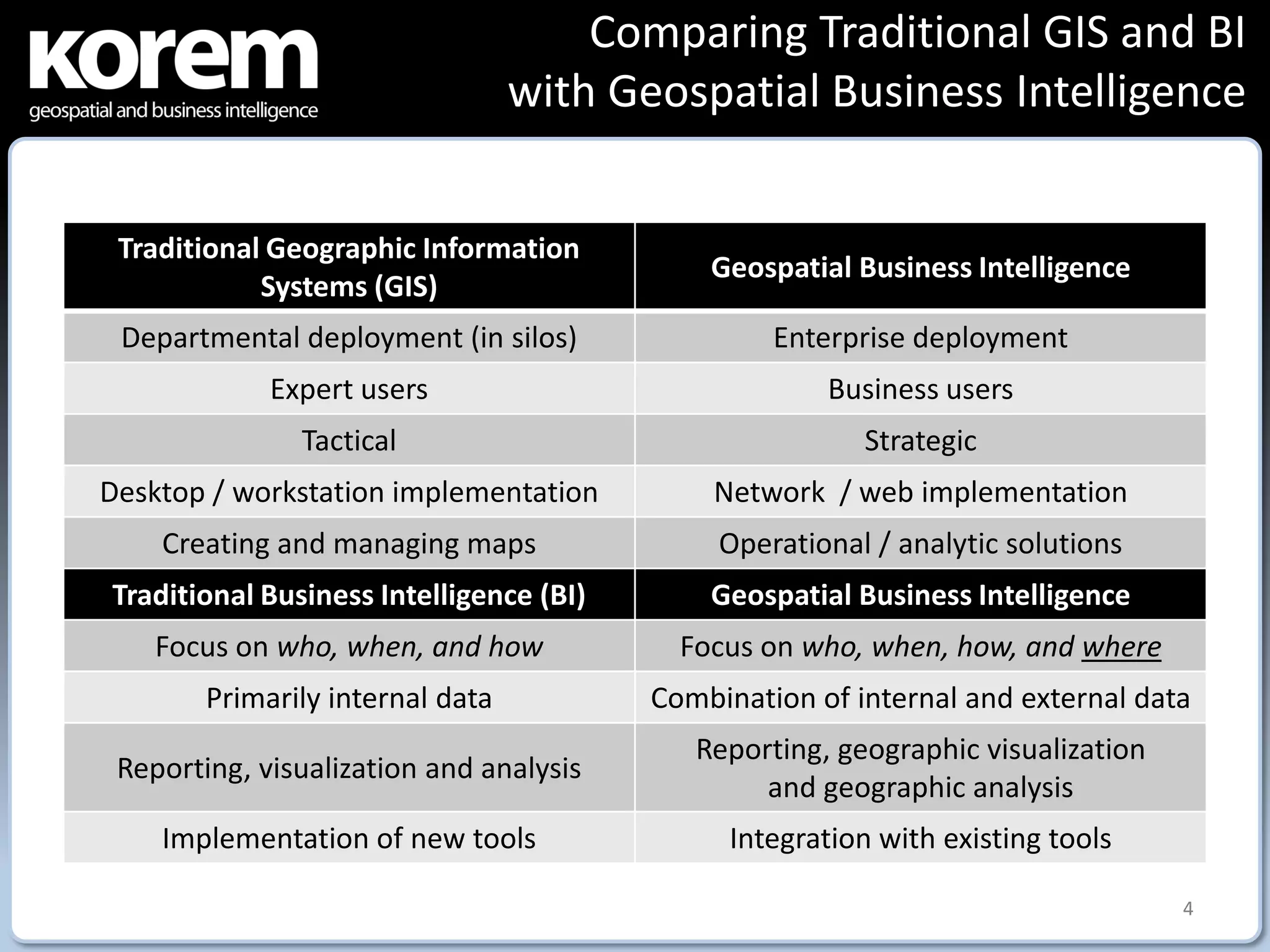 Comparing Traditional GIS and BI
                                  with Geospatial Business Intelligence


 Traditional Geographic Information
                                             Geospatial Business Intelligence
            Systems (GIS)
 Departmental deployment (in silos)               Enterprise deployment
             Expert users                             Business users
               Tactical                                  Strategic
Desktop / workstation implementation         Network / web implementation
    Creating and managing maps                Operational / analytic solutions
Traditional Business Intelligence (BI)       Geospatial Business Intelligence
    Focus on who, when, and how            Focus on who, when, how, and where
        Primarily internal data          Combination of internal and external data
                                            Reporting, geographic visualization
 Reporting, visualization and analysis
                                                 and geographic analysis
    Implementation of new tools               Integration with existing tools

                                                                                  4
 