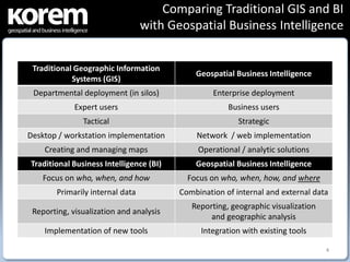 Comparing Traditional GIS and BI
                                  with Geospatial Business Intelligence


 Traditional Ge...