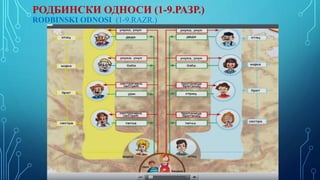 РОДБИНСКИ ОДНОСИ (1-9.РАЗР.)
RODBINSKI ODNOSI (1-9.RAZR.)
 