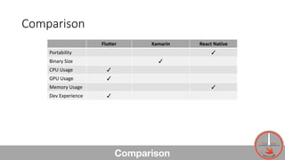 Comparison
Comparison
Flutter Xamarin React	Native
Portability ✓
Binary Size ✓
CPU Usage ✓
GPU	Usage ✓
Memory	Usage ✓
Dev	Experience ✓
56
 