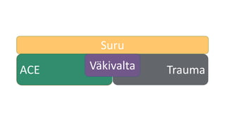 ACE Trauma
Väkivalta
Suru
 
