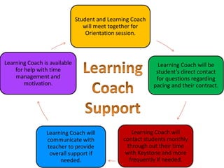 Student and Learning Coach
will meet together for
Orientation session.
Learning Coach will be
student’s direct contact
for questions regarding
pacing and their contract.
Learning Coach will
contact students monthly
through out their time
with Keystone and more
frequently if needed.
Learning Coach will
communicate with
teacher to provide
overall support if
needed.
Learning Coach is available
for help with time
management and
motivation.
 