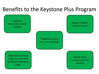 Benefits to the Keystone Plus Program
Academic
Intervention when
needed.
Regular Teacher
Initiated Contact
Dedicated Learning
Coach to assist with
pacing and staying on
track.
Weekly Study
Sessions with the
teachers
Flexibility to build
your own schedule.
 
