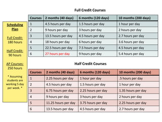 Courses 2 months (40 days) 6 months (120 days) 10 months (200 days)
1 4.5 hours per day 1.5 hours per day 1 hour per day
2 9 hours per day 3 hours per day 2 hours per day
3 13.5 hours per day 4.5 hours per day 2.7 hours per day
4 18 hours per day 6 hours per day 3.6 hours per day
5 22.5 hours per day 7.5 hours per day 4.5 hours per day
6 27 hours per day 9 hours per day 5.4 hours per day
Courses 2 months (40 days) 6 months (120 days) 10 months (200 days)
1 2.25 hours per day 1 hour per day .5 hours per day
2 4.5 hours per day 1.5 hours per day 1 hour per day
3 6.75 hours per day 2.25 hours per day 1.35 hours per day
4 9 hours per day 3 hours per day 2 hours per day
5 11.25 hours per day 3.75 hours per day 2.25 hours per day
6 13.5 hours per day 4.5 hours per day 2.7 hours per day
Scheduling
Plan
Full Credit:
180 hours
Half Credit:
90 hours
AP Courses:
250 hours
* Assuming
students are
working 5 day
per week. *
Full Credit Courses
Half Credit Courses
 