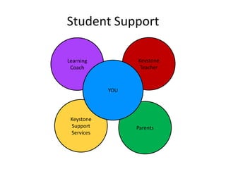 Keystone
Support
Services
Student Support
Parents
Learning
Coach
Keystone
Teacher
YOU
 