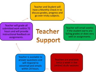 Teacher and Student will
have a Monthly Check In to
discuss grades, progress and
go over tricky subjects.
Teacher will email weekly
if the student earns any
failing grades or does very
well on assignments.
Teachers are available
twice a week in live
(online) study sessions.
Teacher is available to
answer questions and
will respond to
voicemail and emails
within 24 hours.
Teacher will grade all
submitted work within 72
hours and will provide
instructional feedback on
assignments.
 