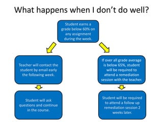 What happens when I don’t do well?
Student earns a
grade below 60% on
any assignment
during the week.
If over all grade average
is below 65%, student
will be required to
attend a remediation
session with the teacher.
Teacher will contact the
student by email early
the following week.
Student will ask
questions and continue
in the course.
Student will be required
to attend a follow up
remediation session 2
weeks later.
 