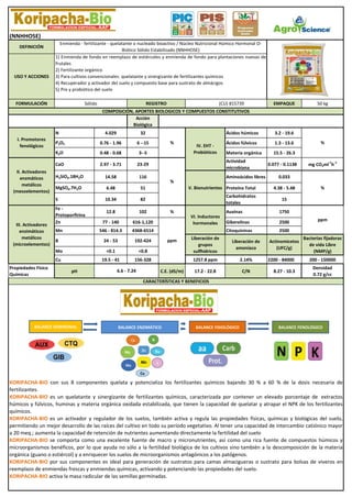 Acción
Biológica
N 4.029 32 Ácidos húmicos 3.2 - 19.6
P2O5 0.76 - 1.96 6 --15 Ácidos fúlvicos 1.3 - 13.6
K2O 0.48 - 0.68 3--5 Materia orgánica 15.5 - 26.3
CaO 2.97 - 3.71 23-29
Actividad
microbiana
0.077 - 0.1138 mg CO2ml
-1
h
-1
H3SiO4.18H2O 14.58 116 Aminoácidos libres 0.033
MgSO4.7H2O 6.48 51 Proteína Total 4.38 - 5.48
S 10.34 82
Carbohidratos
totales
15
Fe -
Protoporfirina
12.8 102 % Auxinas 1750
Zn 77 - 140 616-1,120 Giberelinas 2500
Mn 546 - 814.3 4368-6514 Citoquininas 2500
B 24 - 53 192-424
Mo <0.1 <0.8
Cu 19.5 - 41 156-328 1257.8 ppm 2.14% 2200 - 84000 200 - 150000
Propiedades Físico
Químicas
pH C.E. (dS/m) 17.2 - 22.8 C/N 8.27 - 10.3
Densidad
0.72 g/cc
%
6.6 - 7.24
IV. EHT -
Prebióticos
V. Bionutrientes
VI. Inductores
hormonales
Liberación de
grupos
sulfhídricos
50 kg
Liberación de
amoníaco
COMPOSICIÓN, APORTES BIOLOGICOS Y COMPUESTOS CONSTITUTIVOS
EMPAQUE
I. Promotores
fenológicos
II. Activadores
enzmáticos
metálicos
(mesoelementos)
III. Activadores
enzimáticos
metálicos
(microelementos)
%
ppm Bacterias fijadoras
de vida Libre
(NMP/g)
%
%
Sólido
Enmienda - fertilizante - quelatante o nucleado bioactivo / Núcleo Nutricional Húmico Hormonal O-
Biótico Sólido Estabilizado (NNHHOSE)
1) Enmienda de fondo en reemplazo de estiércoles y enmienda de fondo para plantaciones nuevas de
frutales
2) Fertilizante orgánico
3) Para cultivos convencionales: quelatante y sinergizante de fertilizantes químicos
4) Recuperador y activador del suelo y compuesto base para sustrato de almácigos
5) Pre y probiótico del suelo
DEFINICIÓN
USO Y ACCIONES
(NNHHOSE)
FORMULACIÓN (CU) 815739REGISTRO
ppm
KORIPACHA-BIO con sus 8 componentes quelata y potencializa los fertilizantes químicos bajando 30 % a 60 % de la dosis necesaria de
fertilizantes.
KORIPACHA-BIO es un quelatante y sinergizante de fertilizantes químicos, caracterizada por contener un elevado porcentaje de extractos
húmicos y fúlvicos, huminas y materia orgánica oxidada estabilizada, que tienen la capacidad de quelatar y atrapar el NPK de los fertilizantes
químicos.
KORIPACHA-BIO es un activador y regulador de los suelos, también activa y regula las propiedades físicas, químicas y biológicas del suelo,
permitiendo un mejor desarrollo de las raíces del cultivo en todo su período vegetativo. Al tener una capacidad de intercambio catiónico mayor
a 20 meq.; aumenta la capacidad de retención de nutrientes aumentando directamente la fertilidad del suelo
KORIPACHA-BIO se comporta como una excelente fuente de macro y micronutrientes, así como una rica fuente de compuestos húmicos y
microorganismos benéficos, por lo que ayuda no sólo a la fertilidad biológica de los cultivos sino también a la descomposición de la materia
orgánica (guano o estiércol) y a enriquecer los suelos de microorganismos antagónicos a los patógenos.
KORIPACHA-BIO por sus componentes es ideal para generación de sustratos para camas almacigueras o sustrato para bolsas de viveros en
reemplazo de enmiendas frescas y enmiendas químicas, activando y potenciando las propiedades del suelo.
KORIPACHA-BIO activa la masa radicular de las semillas germinadas.
CARACTERÍSTICAS Y BENEFICIOS
Actinomicetos
(UFC/g)
BALANCE HORMONAL BALANCE ENZIMÁTICO BALANCE FISIOLÓGICO BALANCE FENOLÓGICO
 