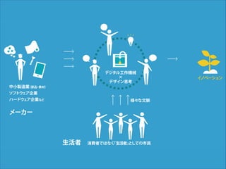 デジタル工作機械
×
デザイン思考

中小製造業
（部品 素材）
・
ソフ ェア企業
トウ
ハードウ
ェア企業など

様々な文脈

メーカー

生活者

消費者ではなく
「生活者」 しての市民
と

イノベーション

 