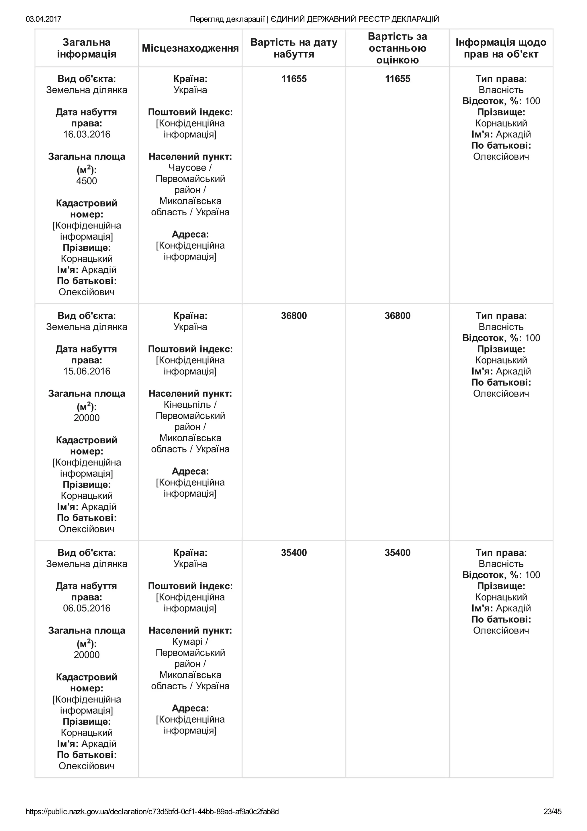 03.04.2017 Перегляд декларації | ЄДИНИЙ ДЕРЖАВНИЙ РЕЄСТР ДЕКЛАРАЦІЙ
https://public.nazk.gov.ua/declaration/c73d5bfd­0cf1­44bb­89ad­af9a0c2fab8d 23/45
Загальна
інформація
Місцезнаходження
Вартість на дату
набуття
Вартість за
останньою
оцінкою
Інформація щодо
прав на об'єкт
Вид об'єкта:
Земельна ділянка
 
Дата набуття
права:
16.03.2016
 
Загальна площа
(м2
):
4500
 
Кадастровий
номер:
[Конфіденційна
інформація]
Прізвище:
Корнацький
Ім'я: Аркадій
По батькові:
Олексійович
Країна:
Україна
 
Поштовий індекс:
[Конфіденційна
інформація]
 
Населений пункт:
Чаусове /
Первомайський
район /
Миколаївська
область / Україна
 
Адреса:
[Конфіденційна
інформація]
11655 11655 Тип права:
Власність
Відсоток, %: 100
Прізвище:
Корнацький
Ім'я: Аркадій
По батькові:
Олексійович
 
Вид об'єкта:
Земельна ділянка
 
Дата набуття
права:
15.06.2016
 
Загальна площа
(м2
):
20000
 
Кадастровий
номер:
[Конфіденційна
інформація]
Прізвище:
Корнацький
Ім'я: Аркадій
По батькові:
Олексійович
Країна:
Україна
 
Поштовий індекс:
[Конфіденційна
інформація]
 
Населений пункт:
Кінецьпіль /
Первомайський
район /
Миколаївська
область / Україна
 
Адреса:
[Конфіденційна
інформація]
36800 36800 Тип права:
Власність
Відсоток, %: 100
Прізвище:
Корнацький
Ім'я: Аркадій
По батькові:
Олексійович
 
Вид об'єкта:
Земельна ділянка
 
Дата набуття
права:
06.05.2016
 
Загальна площа
(м2
):
20000
 
Кадастровий
номер:
[Конфіденційна
інформація]
Прізвище:
Корнацький
Ім'я: Аркадій
По батькові:
Олексійович
Країна:
Україна
 
Поштовий індекс:
[Конфіденційна
інформація]
 
Населений пункт:
Кумарі /
Первомайський
район /
Миколаївська
область / Україна
 
Адреса:
[Конфіденційна
інформація]
35400 35400 Тип права:
Власність
Відсоток, %: 100
Прізвище:
Корнацький
Ім'я: Аркадій
По батькові:
Олексійович
 
 