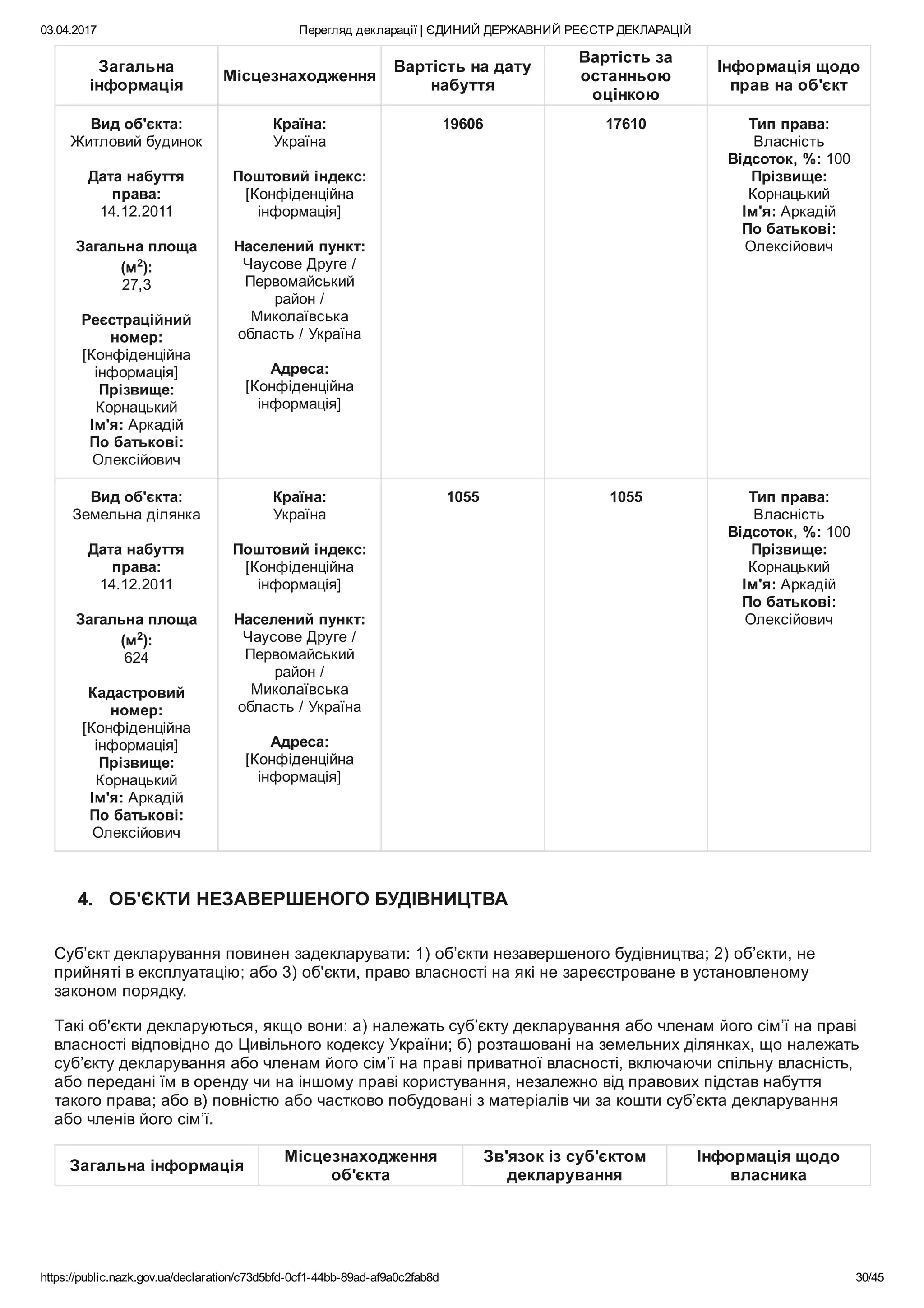 03.04.2017 Перегляд декларації | ЄДИНИЙ ДЕРЖАВНИЙ РЕЄСТР ДЕКЛАРАЦІЙ
https://public.nazk.gov.ua/declaration/c73d5bfd­0cf1­44bb­89ad­af9a0c2fab8d 30/45
Загальна
інформація
Місцезнаходження
Вартість на дату
набуття
Вартість за
останньою
оцінкою
Інформація щодо
прав на об'єкт
Вид об'єкта:
Житловий будинок
 
Дата набуття
права:
14.12.2011
 
Загальна площа
(м2
):
27,3
 
Реєстраційний
номер:
[Конфіденційна
інформація]
Прізвище:
Корнацький
Ім'я: Аркадій
По батькові:
Олексійович
Країна:
Україна
 
Поштовий індекс:
[Конфіденційна
інформація]
 
Населений пункт:
Чаусове Друге /
Первомайський
район /
Миколаївська
область / Україна
 
Адреса:
[Конфіденційна
інформація]
19606 17610 Тип права:
Власність
Відсоток, %: 100
Прізвище:
Корнацький
Ім'я: Аркадій
По батькові:
Олексійович
 
Вид об'єкта:
Земельна ділянка
 
Дата набуття
права:
14.12.2011
 
Загальна площа
(м2
):
624
 
Кадастровий
номер:
[Конфіденційна
інформація]
Прізвище:
Корнацький
Ім'я: Аркадій
По батькові:
Олексійович
Країна:
Україна
 
Поштовий індекс:
[Конфіденційна
інформація]
 
Населений пункт:
Чаусове Друге /
Первомайський
район /
Миколаївська
область / Україна
 
Адреса:
[Конфіденційна
інформація]
1055 1055 Тип права:
Власність
Відсоток, %: 100
Прізвище:
Корнацький
Ім'я: Аркадій
По батькові:
Олексійович
 
4.   ОБ'ЄКТИ НЕЗАВЕРШЕНОГО БУДІВНИЦТВА
Суб’єкт декларування повинен задекларувати: 1) об’єкти незавершеного будівництва; 2) об’єкти, не
прийняті в експлуатацію; або 3) об'єкти, право власності на які не зареєстроване в установленому
законом порядку.
Такі об'єкти декларуються, якщо вони: а) належать суб’єкту декларування або членам його сім’ї на праві
власності відповідно до Цивільного кодексу України; б) розташовані на земельних ділянках, що належать
суб’єкту декларування або членам його сім’ї на праві приватної власності, включаючи спільну власність,
або передані їм в оренду чи на іншому праві користування, незалежно від правових підстав набуття
такого права; або в) повністю або частково побудовані з матеріалів чи за кошти суб’єкта декларування
або членів його сім’ї.
Загальна інформація
Місцезнаходження
об'єкта
Зв'язок із суб'єктом
декларування
Інформація щодо
власника
 
