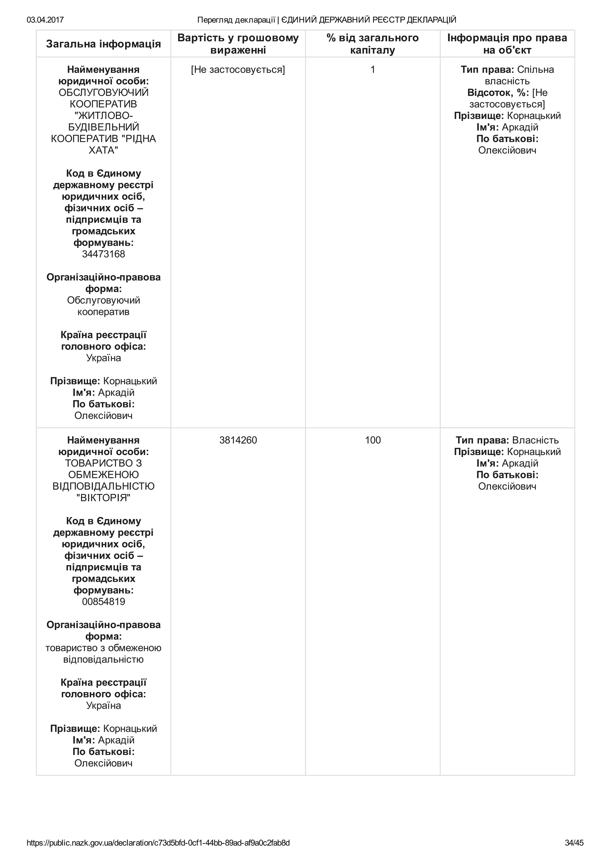 03.04.2017 Перегляд декларації | ЄДИНИЙ ДЕРЖАВНИЙ РЕЄСТР ДЕКЛАРАЦІЙ
https://public.nazk.gov.ua/declaration/c73d5bfd­0cf1­44bb­89ad­af9a0c2fab8d 34/45
Загальна інформація
Вартість у грошовому
вираженні
% від загального
капіталу
Інформація про права
на об'єкт
Найменування
юридичної особи:
ОБСЛУГОВУЮЧИЙ
КООПЕРАТИВ
"ЖИТЛОВО­
БУДІВЕЛЬНИЙ
КООПЕРАТИВ "РІДНА
ХАТА"
 
Код в Єдиному
державному реєстрі
юридичних осіб,
фізичних осіб –
підприємців та
громадських
формувань:
34473168
 
Організаційно­правова
форма:
Обслуговуючий
кооператив
 
Країна реєстрації
головного офіса:
Україна
 
Прізвище: Корнацький
Ім'я: Аркадій
По батькові:
Олексійович
[Не застосовується] 1 Тип права: Спільна
власність
Відсоток, %: [Не
застосовується]
Прізвище: Корнацький
Ім'я: Аркадій
По батькові:
Олексійович
Найменування
юридичної особи:
ТОВАРИСТВО З
ОБМЕЖЕНОЮ
ВІДПОВІДАЛЬНІСТЮ
"ВІКТОРІЯ"
 
Код в Єдиному
державному реєстрі
юридичних осіб,
фізичних осіб –
підприємців та
громадських
формувань:
00854819
 
Організаційно­правова
форма:
товариство з обмеженою
відповідальністю
 
Країна реєстрації
головного офіса:
Україна
 
Прізвище: Корнацький
Ім'я: Аркадій
По батькові:
Олексійович
3814260 100 Тип права: Власність
Прізвище: Корнацький
Ім'я: Аркадій
По батькові:
Олексійович
 