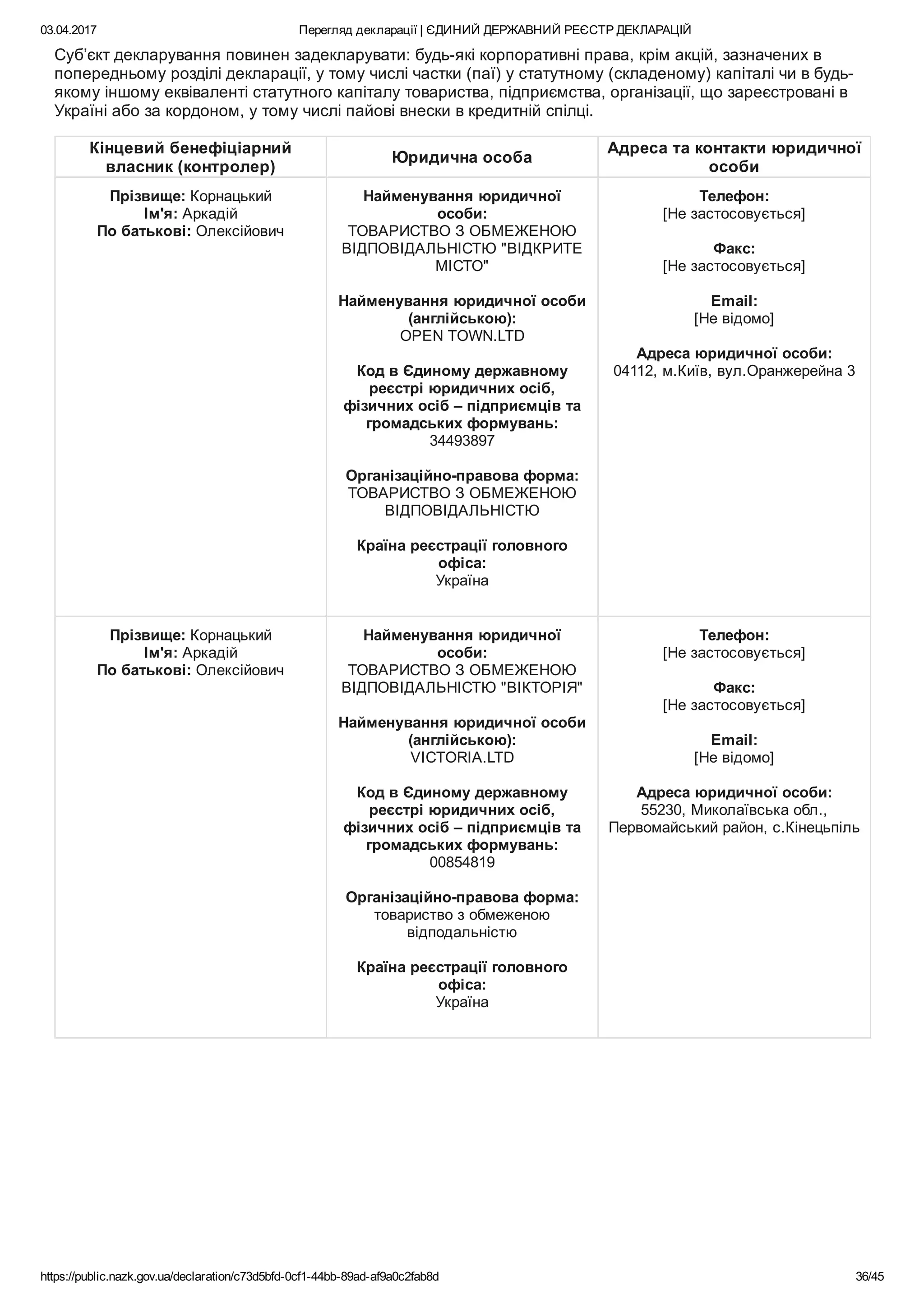 03.04.2017 Перегляд декларації | ЄДИНИЙ ДЕРЖАВНИЙ РЕЄСТР ДЕКЛАРАЦІЙ
https://public.nazk.gov.ua/declaration/c73d5bfd­0cf1­44bb­89ad­af9a0c2fab8d 36/45
Суб’єкт декларування повинен задекларувати: будь­які корпоративні права, крім акцій, зазначених в
попередньому розділі декларації, у тому числі частки (паї) у статутному (складеному) капіталі чи в будь­
якому іншому еквіваленті статутного капіталу товариства, підприємства, організації, що зареєстровані в
Україні або за кордоном, у тому числі пайові внески в кредитній спілці.
Кінцевий бенефіціарний
власник (контролер)
Юридична особа
Адреса та контакти юридичної
особи
Прізвище: Корнацький
Ім'я: Аркадій
По батькові: Олексійович
Найменування юридичної
особи:
ТОВАРИСТВО З ОБМЕЖЕНОЮ
ВІДПОВІДАЛЬНІСТЮ "ВІДКРИТЕ
МІСТО"
 
Найменування юридичної особи
(англійською):
OPEN TOWN.LTD
 
Код в Єдиному державному
реєстрі юридичних осіб,
фізичних осіб – підприємців та
громадських формувань:
34493897
 
Організаційно­правова форма:
ТОВАРИСТВО З ОБМЕЖЕНОЮ
ВІДПОВІДАЛЬНІСТЮ
 
Країна реєстрації головного
офіса:
Україна
 
Телефон:
[Не застосовується]
 
Факс:
[Не застосовується]
 
Email:
[Не відомо]
 
Адреса юридичної особи:
04112, м.Київ, вул.Оранжерейна 3
 
Прізвище: Корнацький
Ім'я: Аркадій
По батькові: Олексійович
Найменування юридичної
особи:
ТОВАРИСТВО З ОБМЕЖЕНОЮ
ВІДПОВІДАЛЬНІСТЮ "ВІКТОРІЯ"
 
Найменування юридичної особи
(англійською):
VICTORIA.LTD
 
Код в Єдиному державному
реєстрі юридичних осіб,
фізичних осіб – підприємців та
громадських формувань:
00854819
 
Організаційно­правова форма:
товариство з обмеженою
відподальністю
 
Країна реєстрації головного
офіса:
Україна
 
Телефон:
[Не застосовується]
 
Факс:
[Не застосовується]
 
Email:
[Не відомо]
 
Адреса юридичної особи:
55230, Миколаївська обл.,
Первомайський район, с.Кінецьпіль
 
 