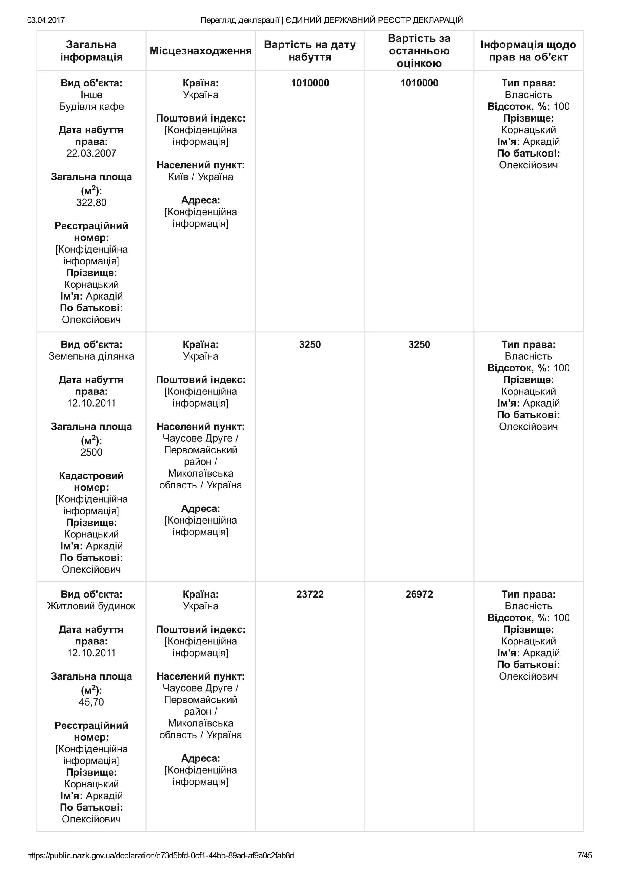 03.04.2017 Перегляд декларації | ЄДИНИЙ ДЕРЖАВНИЙ РЕЄСТР ДЕКЛАРАЦІЙ
https://public.nazk.gov.ua/declaration/c73d5bfd­0cf1­44bb­89ad­af9a0c2fab8d 7/45
Загальна
інформація
Місцезнаходження
Вартість на дату
набуття
Вартість за
останньою
оцінкою
Інформація щодо
прав на об'єкт
Вид об'єкта:
Інше
Будівля кафе
 
Дата набуття
права:
22.03.2007
 
Загальна площа
(м2
):
322,80
 
Реєстраційний
номер:
[Конфіденційна
інформація]
Прізвище:
Корнацький
Ім'я: Аркадій
По батькові:
Олексійович
Країна:
Україна
 
Поштовий індекс:
[Конфіденційна
інформація]
 
Населений пункт:
Київ / Україна
 
Адреса:
[Конфіденційна
інформація]
1010000 1010000 Тип права:
Власність
Відсоток, %: 100
Прізвище:
Корнацький
Ім'я: Аркадій
По батькові:
Олексійович
 
Вид об'єкта:
Земельна ділянка
 
Дата набуття
права:
12.10.2011
 
Загальна площа
(м2
):
2500
 
Кадастровий
номер:
[Конфіденційна
інформація]
Прізвище:
Корнацький
Ім'я: Аркадій
По батькові:
Олексійович
Країна:
Україна
 
Поштовий індекс:
[Конфіденційна
інформація]
 
Населений пункт:
Чаусове Друге /
Первомайський
район /
Миколаївська
область / Україна
 
Адреса:
[Конфіденційна
інформація]
3250 3250 Тип права:
Власність
Відсоток, %: 100
Прізвище:
Корнацький
Ім'я: Аркадій
По батькові:
Олексійович
 
Вид об'єкта:
Житловий будинок
 
Дата набуття
права:
12.10.2011
 
Загальна площа
(м2
):
45,70
 
Реєстраційний
номер:
[Конфіденційна
інформація]
Прізвище:
Корнацький
Ім'я: Аркадій
По батькові:
Олексійович
Країна:
Україна
 
Поштовий індекс:
[Конфіденційна
інформація]
 
Населений пункт:
Чаусове Друге /
Первомайський
район /
Миколаївська
область / Україна
 
Адреса:
[Конфіденційна
інформація]
23722 26972 Тип права:
Власність
Відсоток, %: 100
Прізвище:
Корнацький
Ім'я: Аркадій
По батькові:
Олексійович
 
 