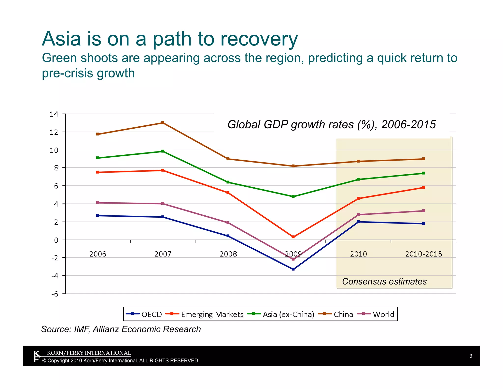 Asia is on a path to recovery
Green shoots are appearing across the region, predicting a quick return to
pre-crisis growth



                                                                 Global GDP growth rates (%), 2006-2015




                                                                                     Consensus estimates




Source: IMF, Allianz Economic Research

                                                                                                           3
© Copyright 2010 Korn/Ferry International. ALL RIGHTS RESERVED
 